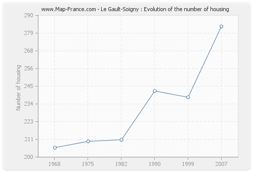 Le Gault-Soigny : Evolution of the number of housing